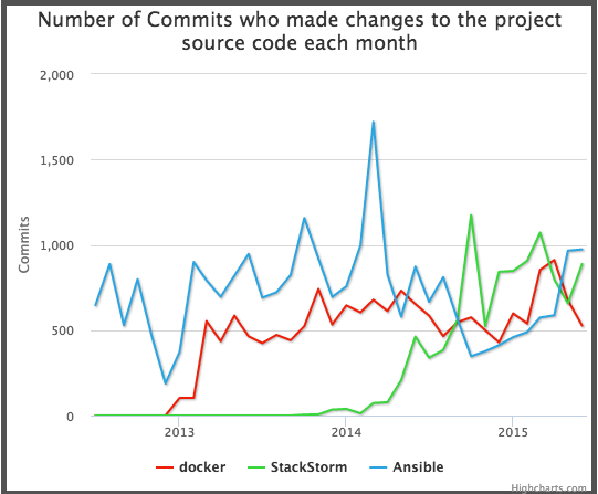 Commits 7 28