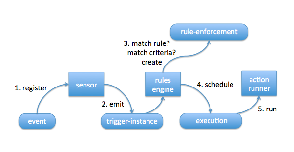 trigger-rule-action